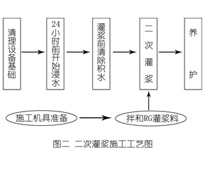 清苑灌浆料施工工艺—文字完整版